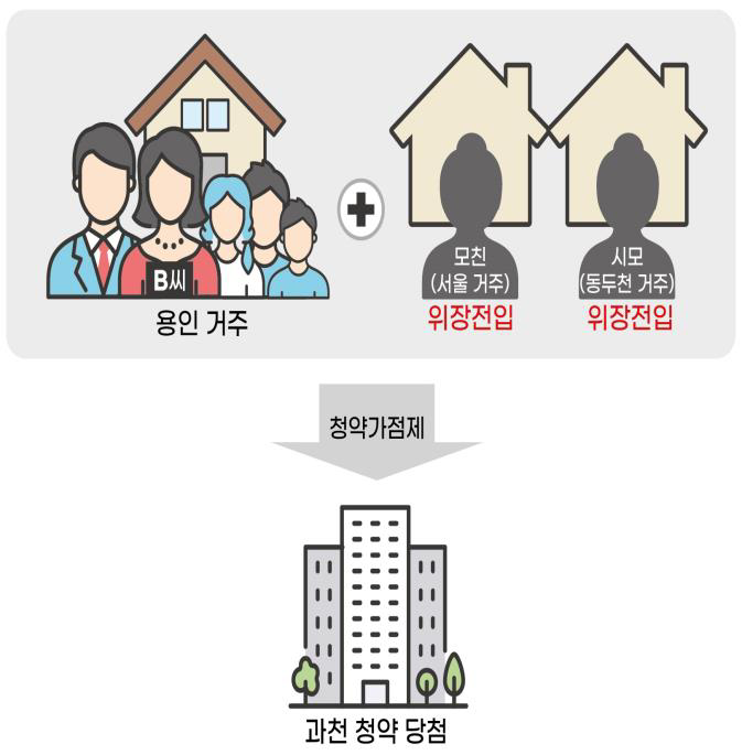 주택 부정청약 무더기 적발 390건 수사의뢰, 위장전입 3배 급증
